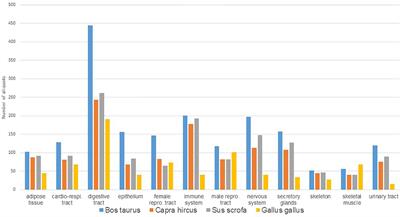 Tissue Resources for the Functional Annotation of Animal Genomes